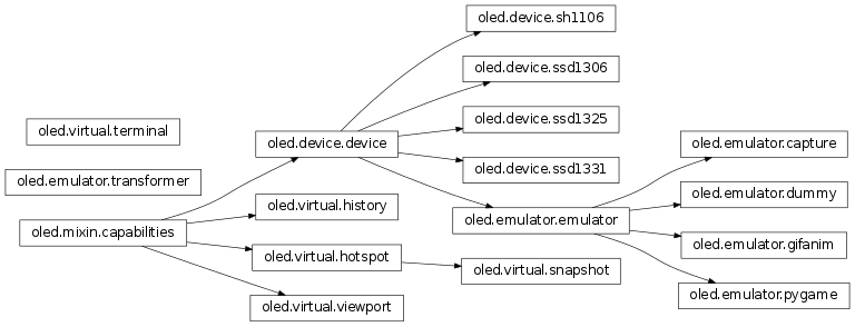 Inheritance diagram of oled.device, oled.emulator, oled.mixin, oled.virtual