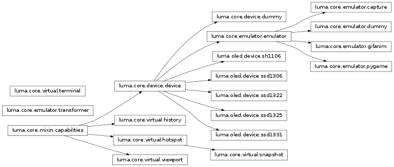 Inheritance diagram of luma.core.device, luma.core.emulator, luma.core.mixin, luma.core.virtual, luma.oled.device